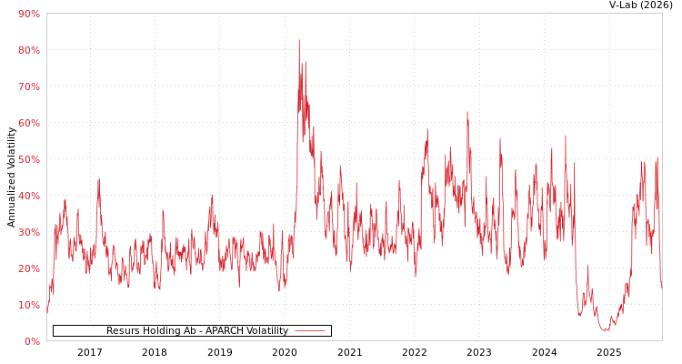 graph of Resurs Holding Ab APARCH