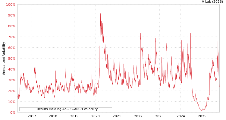 graph of Resurs Holding Ab EGARCH