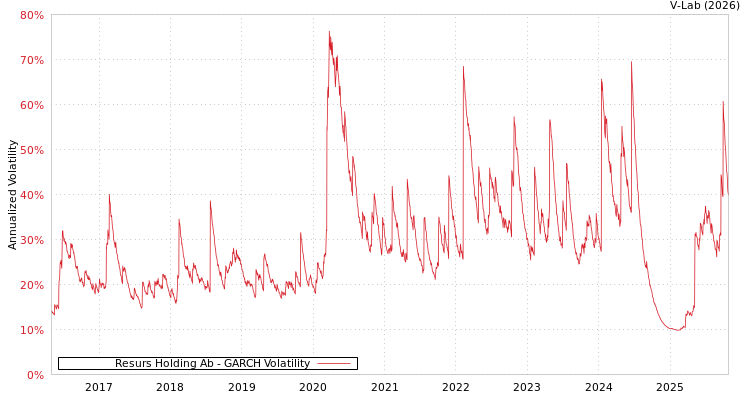 graph of Resurs Holding Ab GARCH