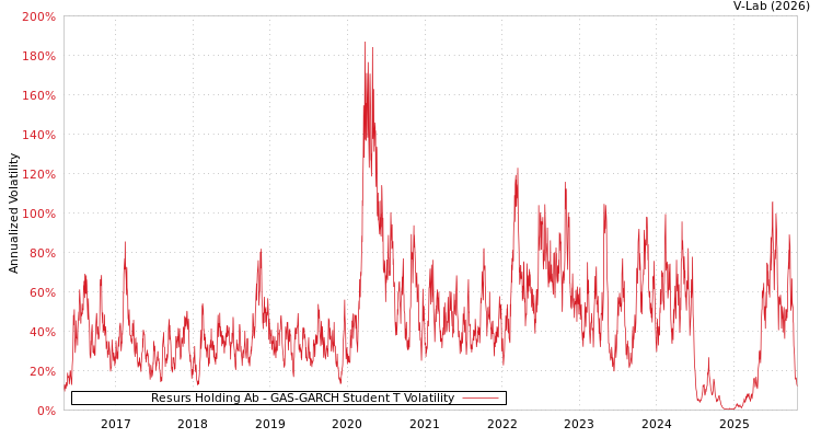 graph of Resurs Holding Ab GAS-GARCH-T