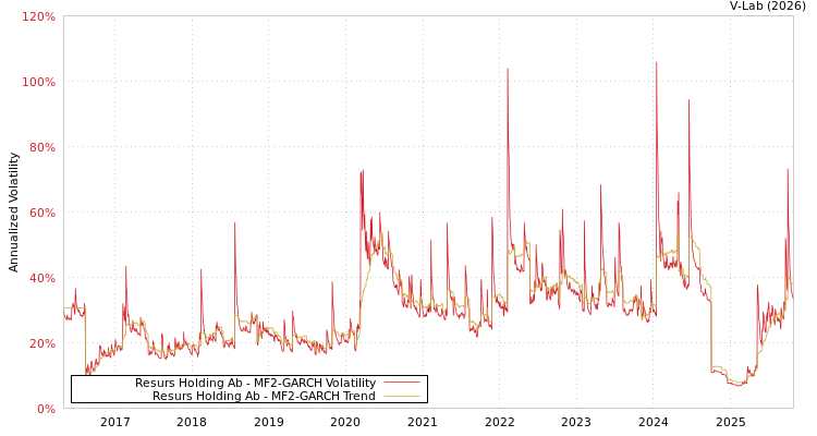 graph of Resurs Holding Ab MF2-GARCH
