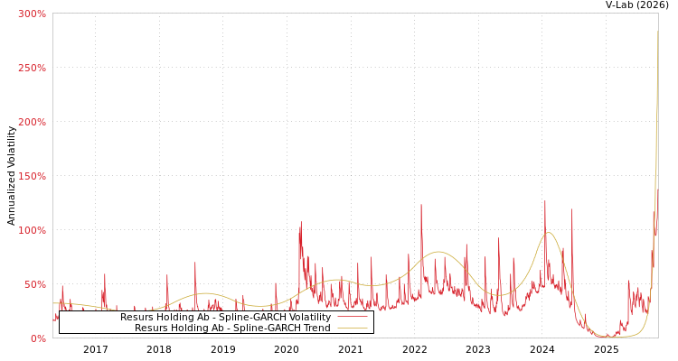 graph of Resurs Holding Ab SGARCH
