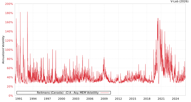 graph of Reitmans (Canada)  -Cl A AMEM