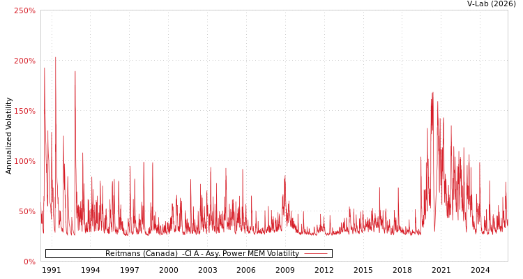 graph of Reitmans (Canada)  -Cl A APMEM