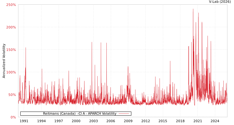 graph of Reitmans (Canada)  -Cl A APARCH