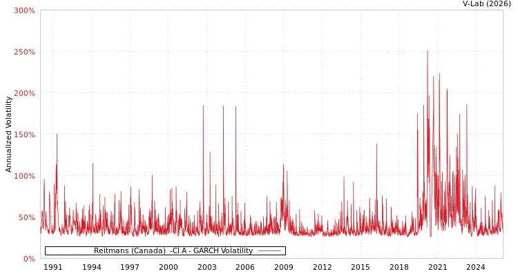 graph of Reitmans (Canada)  -Cl A GARCH
