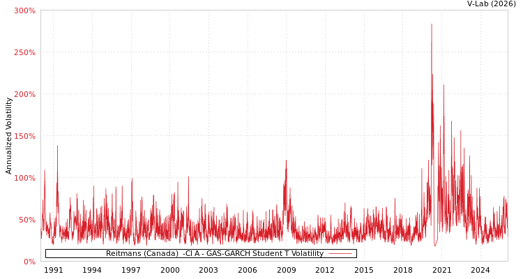 graph of Reitmans (Canada)  -Cl A GAS-GARCH-T