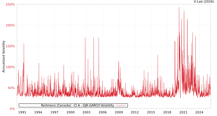 graph of Reitmans (Canada)  -Cl A GJR-GARCH