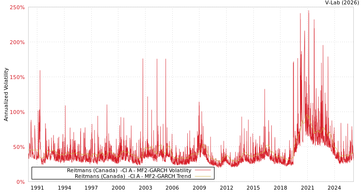 graph of Reitmans (Canada)  -Cl A MF2-GARCH