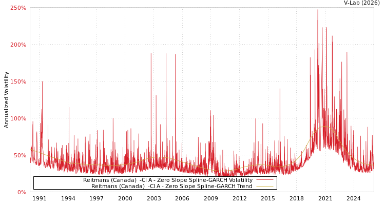 graph of Reitmans (Canada)  -Cl A S0GARCH