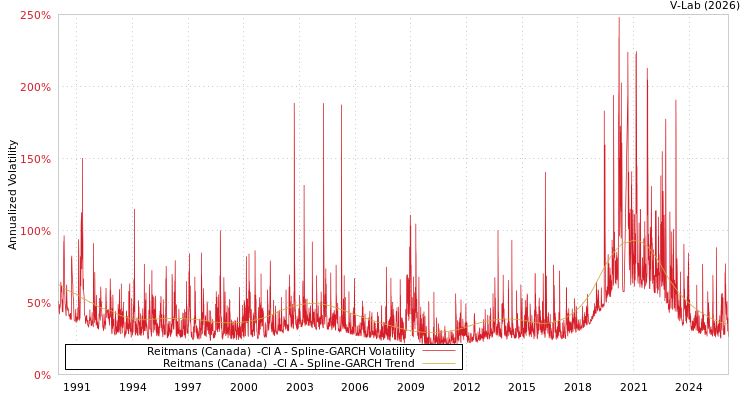 graph of Reitmans (Canada)  -Cl A SGARCH