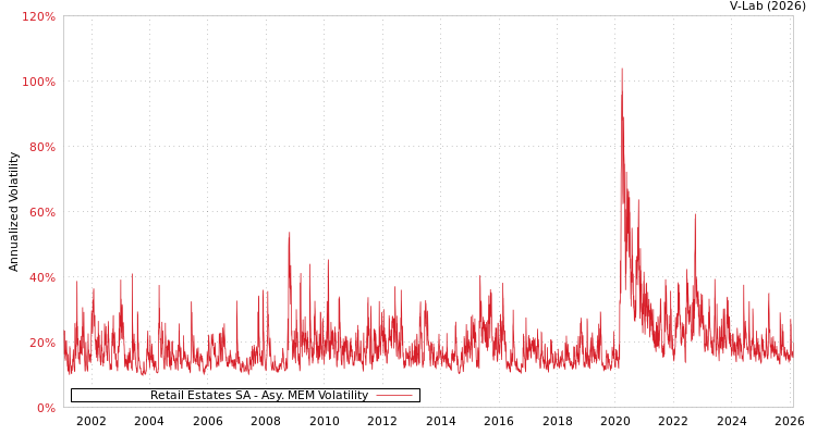 graph of Retail Estates SA AMEM