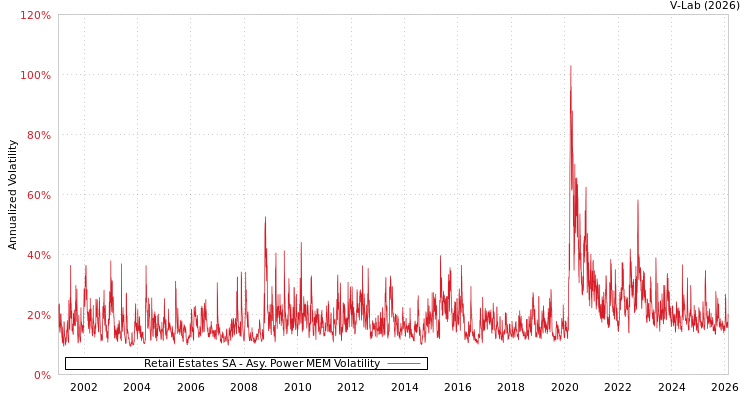 graph of Retail Estates SA APMEM