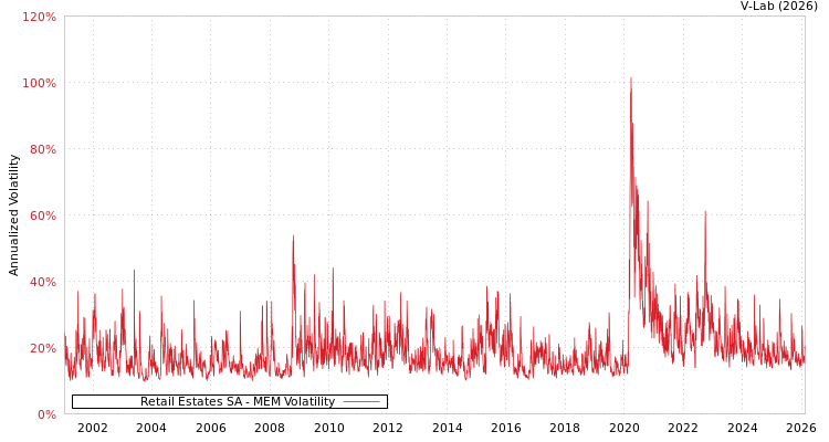 graph of Retail Estates SA MEM