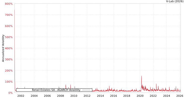 graph of Retail Estates SA AGARCH