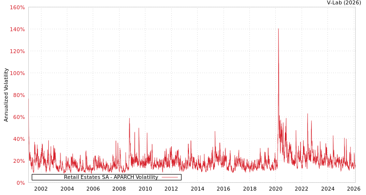graph of Retail Estates SA APARCH