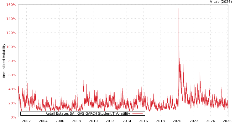 graph of Retail Estates SA GAS-GARCH-T