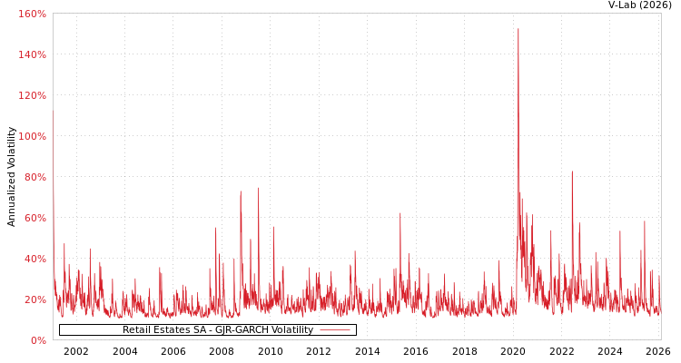 graph of Retail Estates SA GJR-GARCH