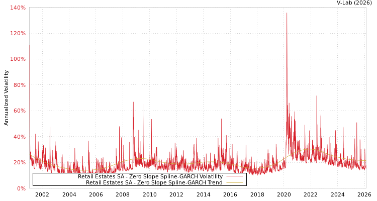 graph of Retail Estates SA S0GARCH