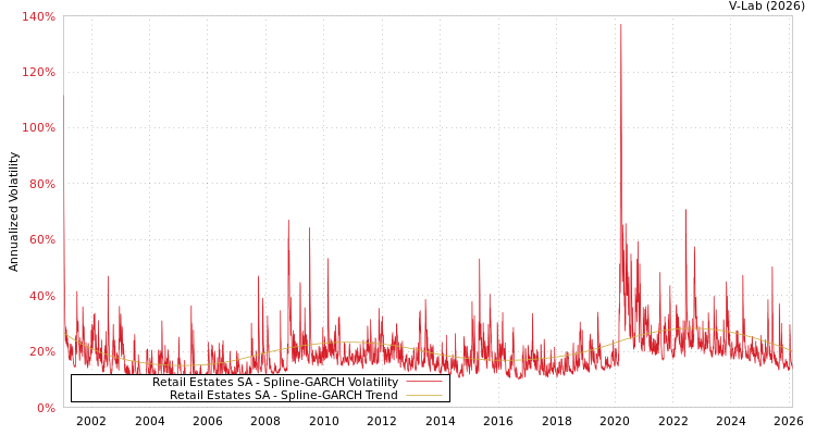 graph of Retail Estates SA SGARCH