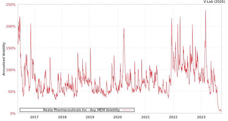 graph of Reata Pharmaceuticals Inc AMEM