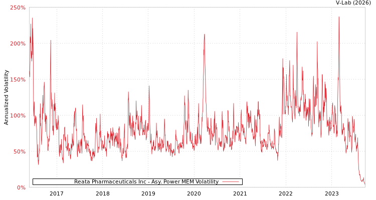 graph of Reata Pharmaceuticals Inc APMEM