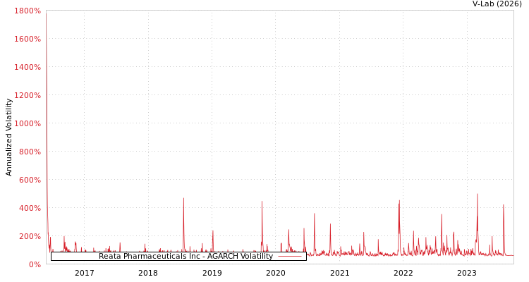 graph of Reata Pharmaceuticals Inc AGARCH