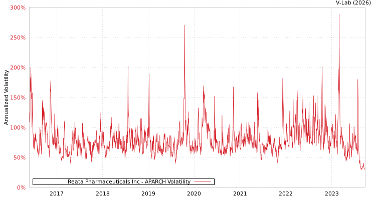 graph of Reata Pharmaceuticals Inc APARCH