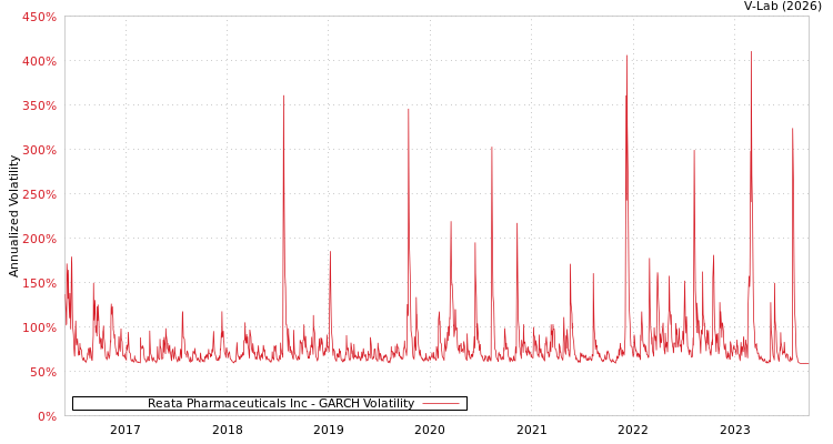 graph of Reata Pharmaceuticals Inc GARCH