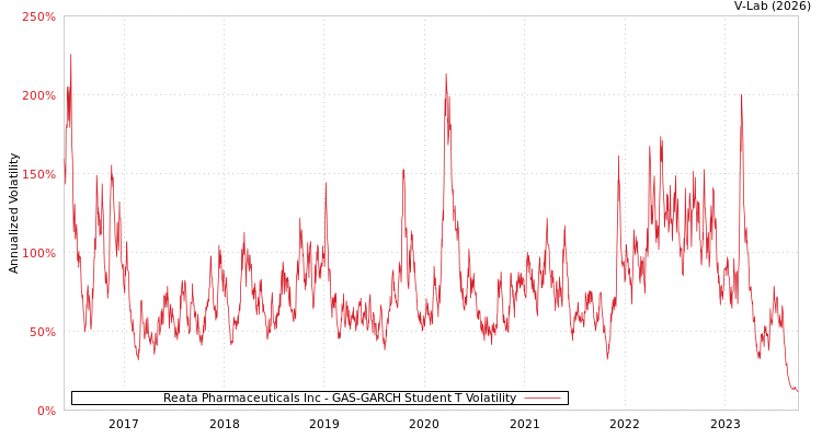 graph of Reata Pharmaceuticals Inc GAS-GARCH-T