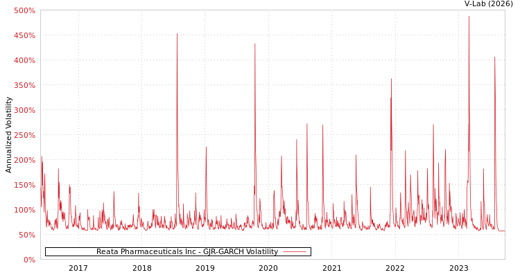 graph of Reata Pharmaceuticals Inc GJR-GARCH