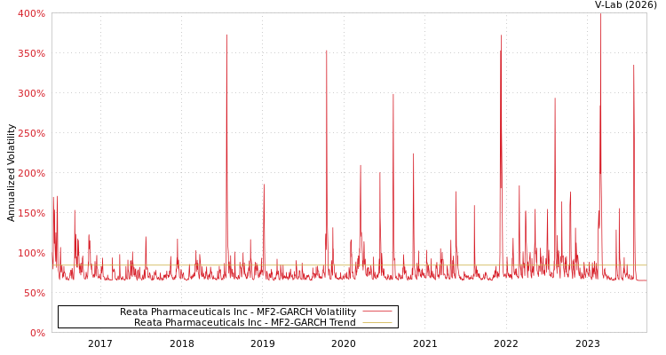 graph of Reata Pharmaceuticals Inc MF2-GARCH