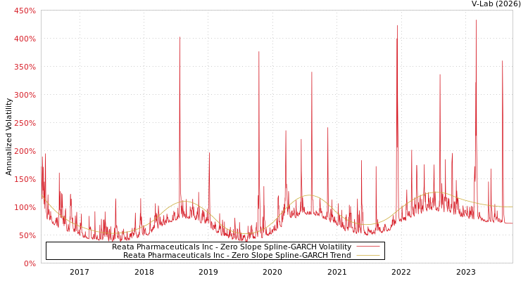 graph of Reata Pharmaceuticals Inc S0GARCH