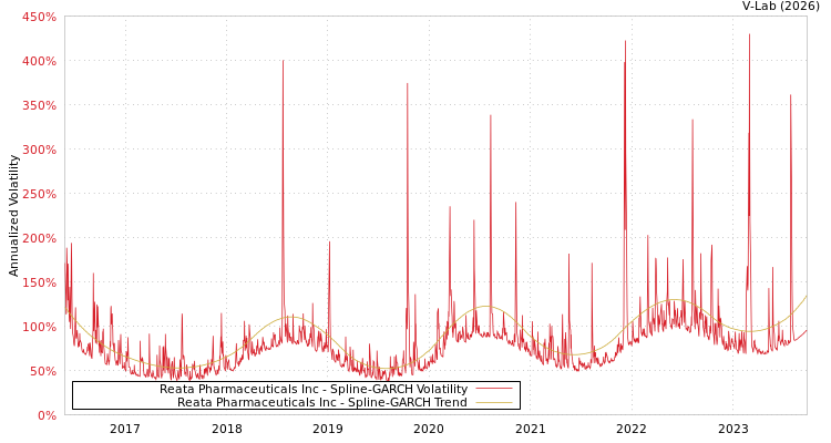 graph of Reata Pharmaceuticals Inc SGARCH