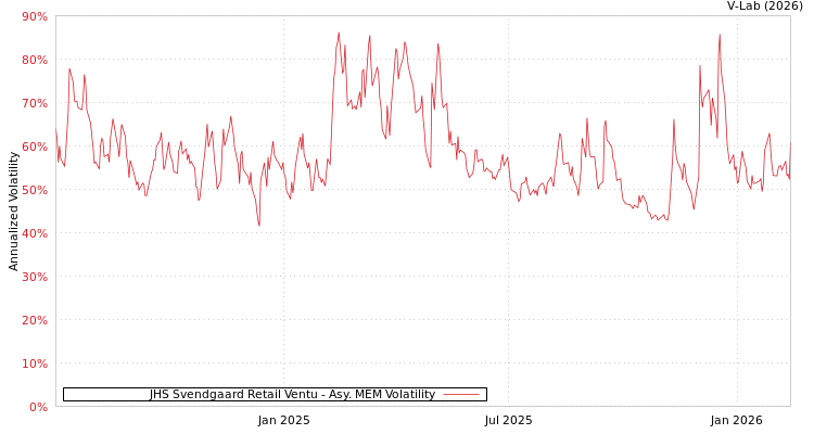 graph of JHS Svendgaard Retail Ventu AMEM
