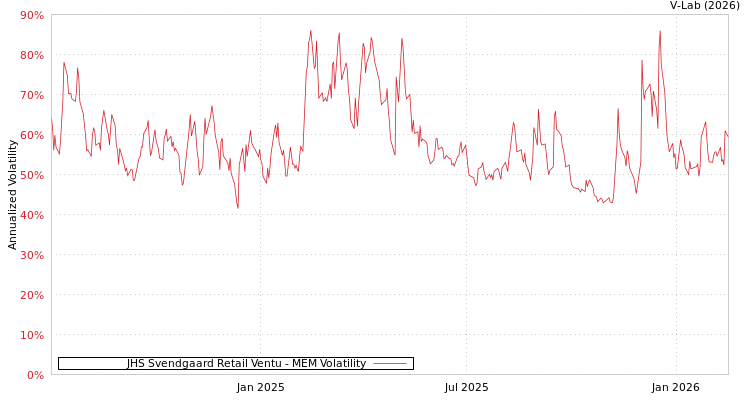 graph of JHS Svendgaard Retail Ventu MEM