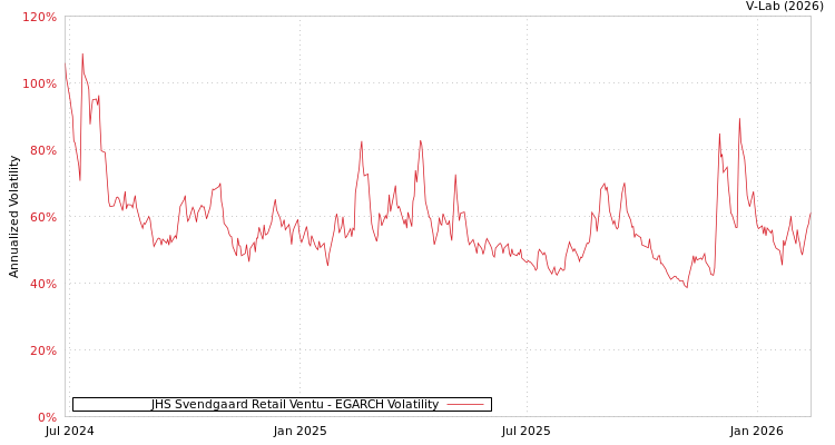 graph of JHS Svendgaard Retail Ventu EGARCH