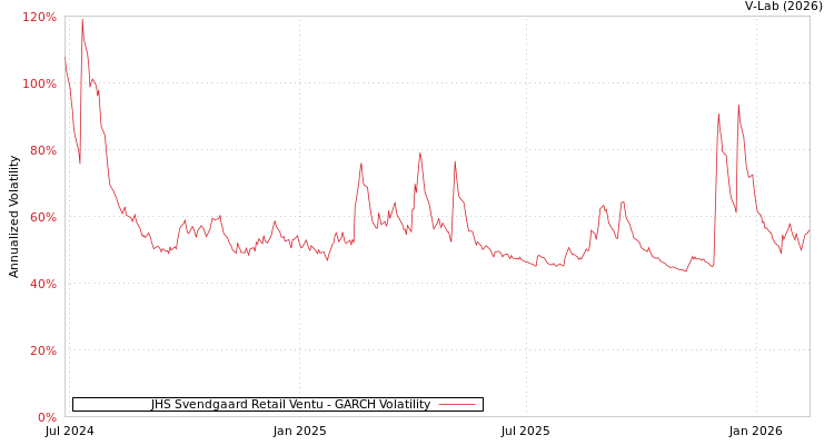 graph of JHS Svendgaard Retail Ventu GARCH