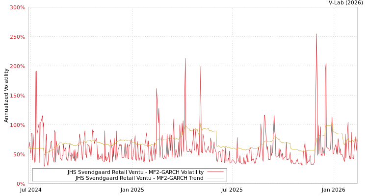 graph of JHS Svendgaard Retail Ventu MF2-GARCH