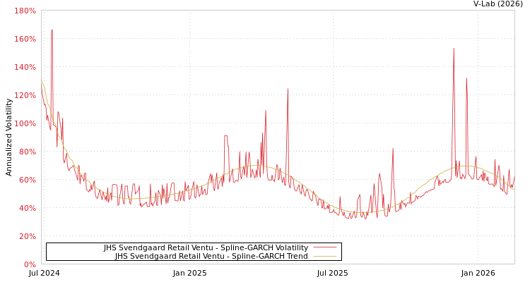 graph of JHS Svendgaard Retail Ventu SGARCH