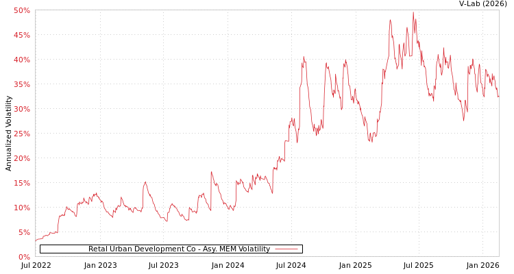 graph of Retal Urban Development Co AMEM