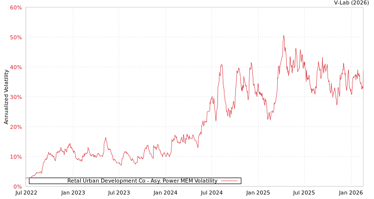graph of Retal Urban Development Co APMEM