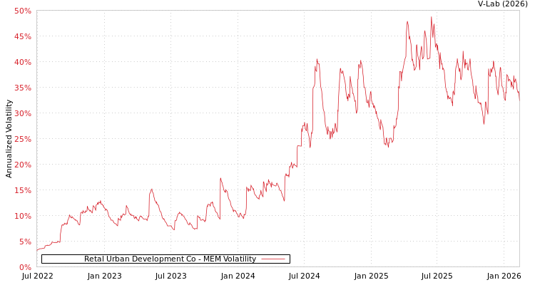 graph of Retal Urban Development Co MEM