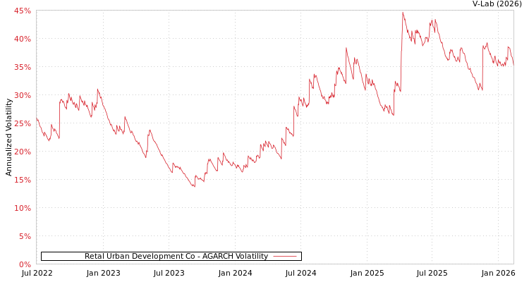 graph of Retal Urban Development Co AGARCH
