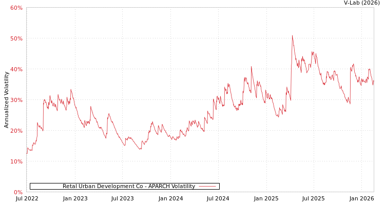 graph of Retal Urban Development Co APARCH