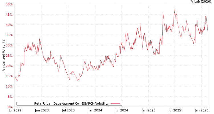 graph of Retal Urban Development Co EGARCH