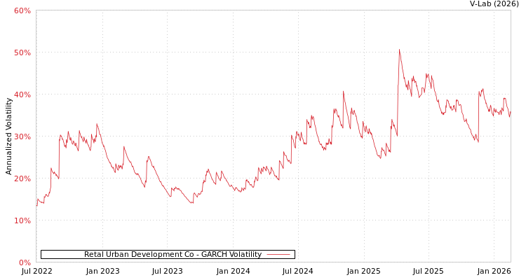 graph of Retal Urban Development Co GARCH