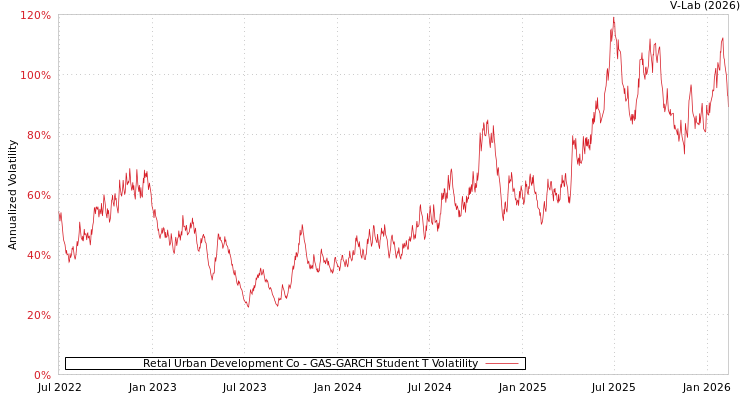 graph of Retal Urban Development Co GAS-GARCH-T