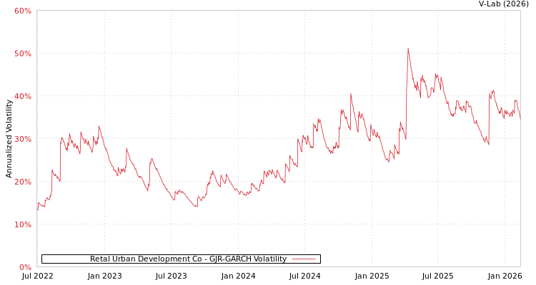 graph of Retal Urban Development Co GJR-GARCH