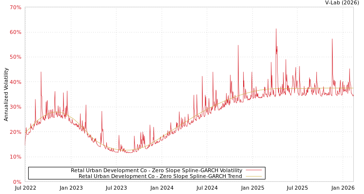 graph of Retal Urban Development Co S0GARCH